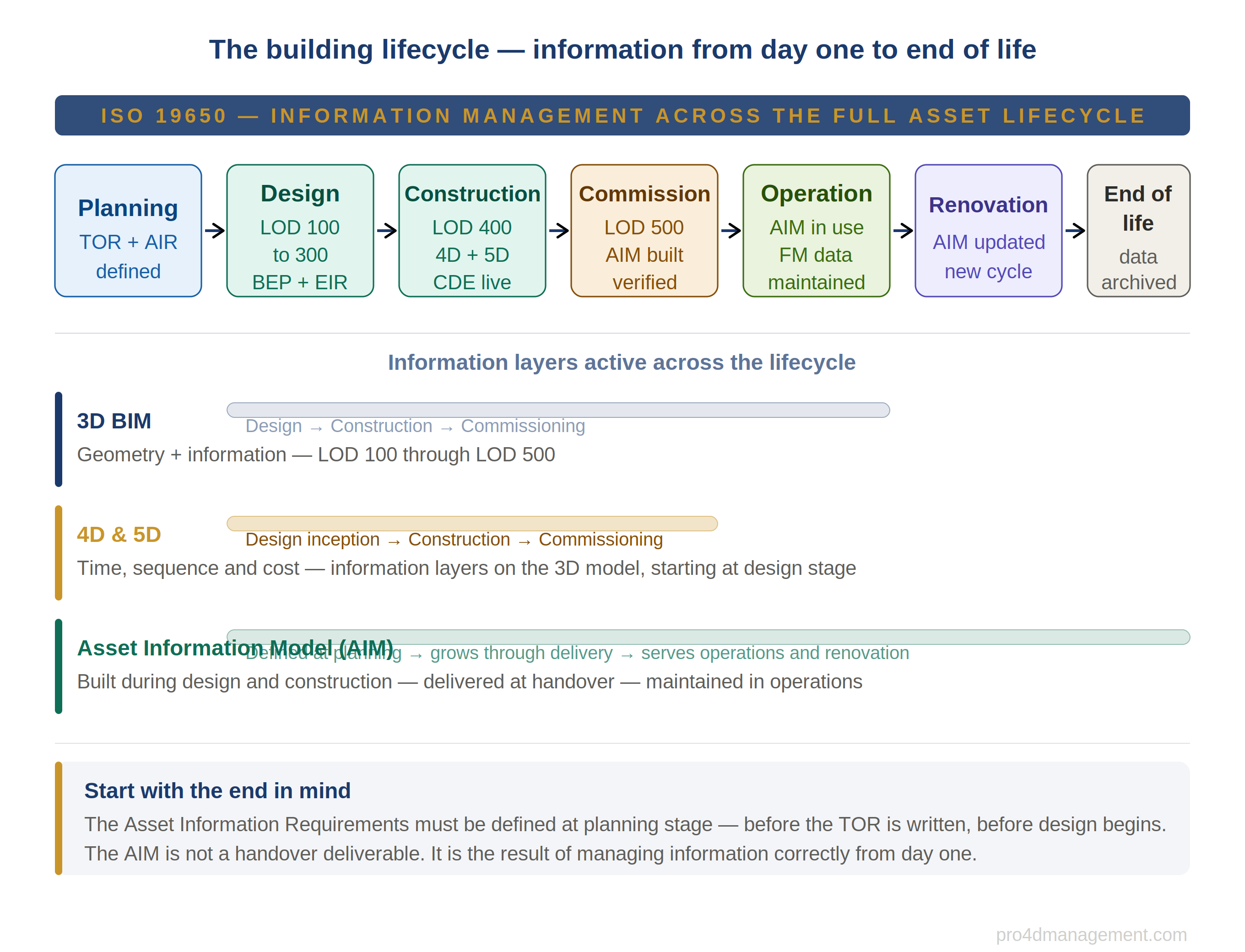 Building lifecycle diagram showing seven stages from planning to end of life, with information layers showing how 3D BIM, 4D scheduling, 5D cost integration and the Asset Information Model connect across all stages under ISO 19650.