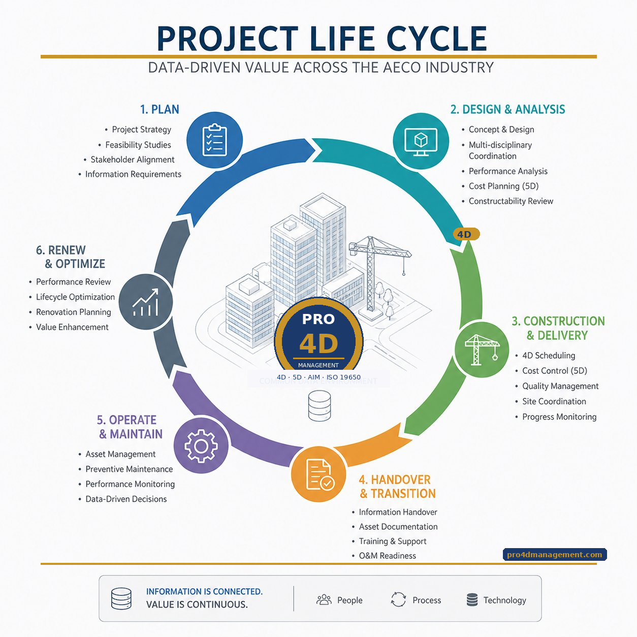 Project Life Cycle — Data-Driven Value Across the AECO Industry. Six stages connected through a Common Data Environment with Pro 4D Management at the core: Plan, Design and Analysis, Construction and Delivery, Handover and Transition, Operate and Maintain, Renew and Optimize.